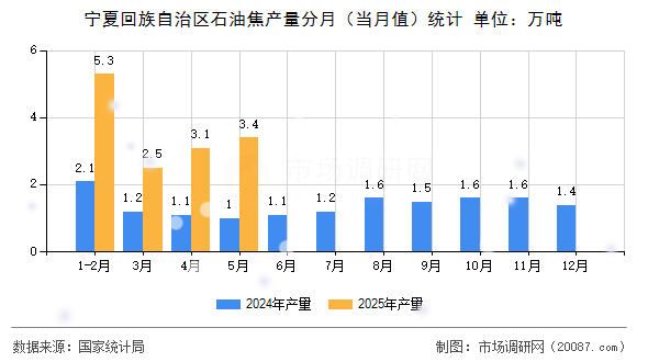宁夏回族自治区石油焦产量分月（当月值）统计