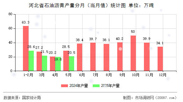 河北省石油沥青产量分月（当月值）统计图