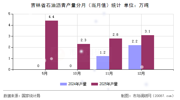 吉林省石油沥青产量分月（当月值）统计