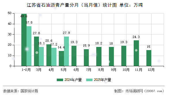 江苏省石油沥青产量分月（当月值）统计图