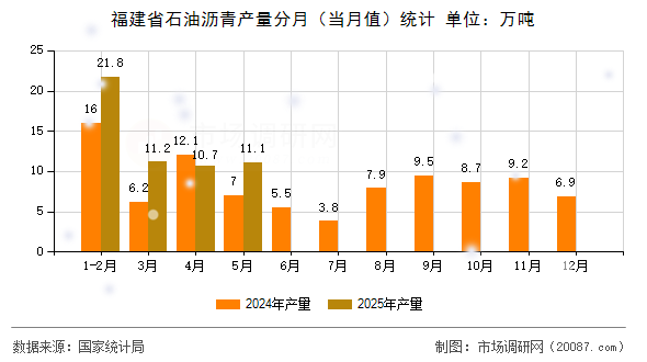 福建省石油沥青产量分月(当月值)统计 福建省石油沥青产量分月(当月值)统计