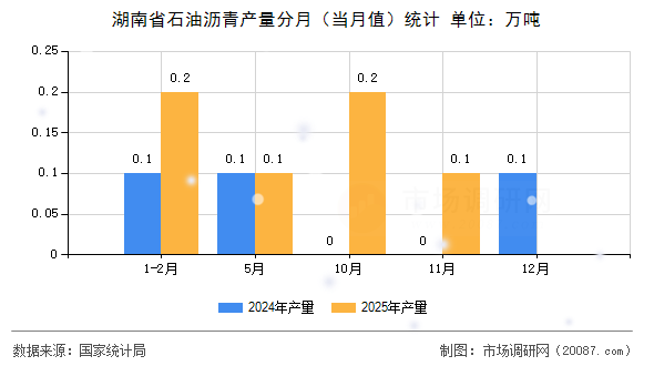湖南省石油沥青产量分月(当月值)统计 湖南省石油沥青产量分月(当月值)统计