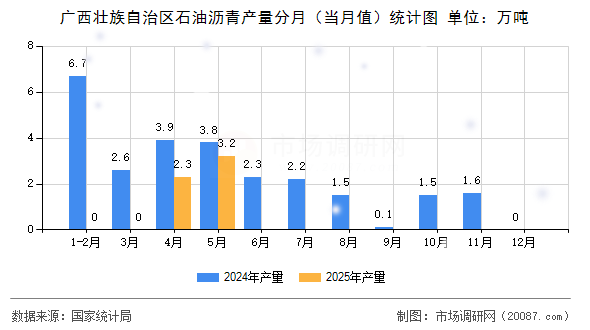 广西壮族自治区石油沥青产量分月(当月值)统计图 广西壮族自治区石油沥青产量分月(当月值)统计图