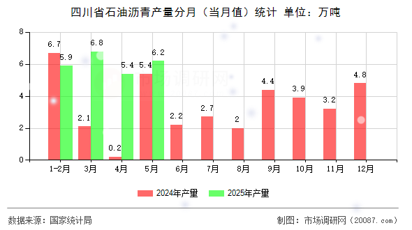 四川省石油沥青产量分月(当月值)统计 四川省石油沥青产量分月(当月值)统计