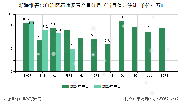 新疆维吾尔自治区石油沥青产量分月（当月值）统计