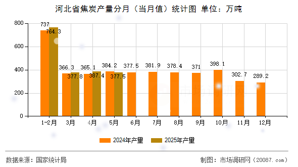 河北省焦炭产量分月（当月值）统计图