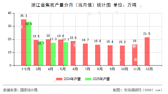 浙江省焦炭产量分月（当月值）统计图