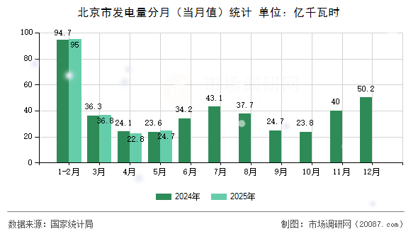 北京市发电量分月（当月值）统计
