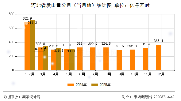 河北省发电量分月（当月值）统计图