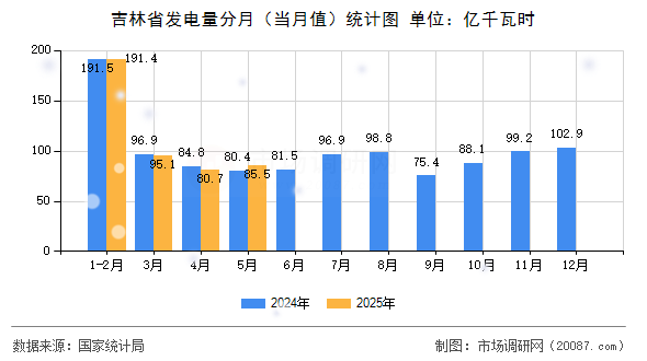 吉林省发电量分月（当月值）统计图