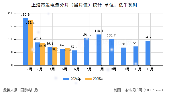 上海市发电量分月（当月值）统计