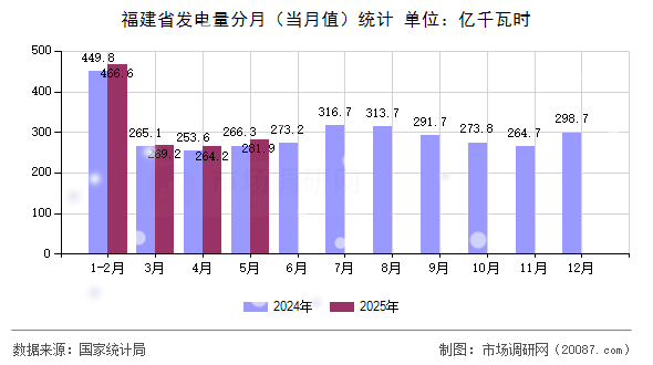 福建省发电量分月（当月值）统计