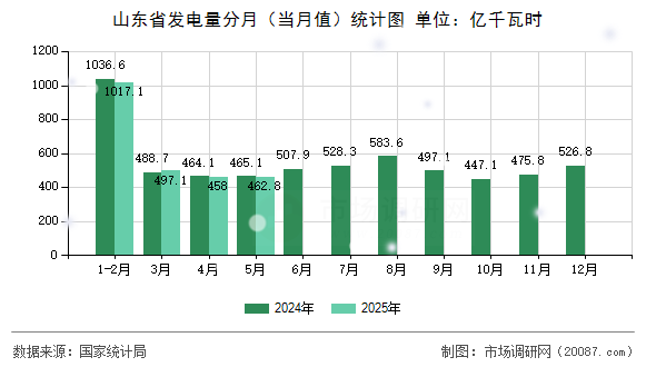 山东省发电量分月（当月值）统计图