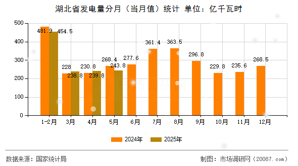 湖北省发电量分月（当月值）统计