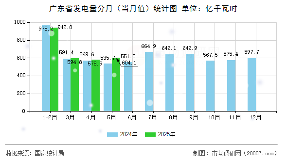 广东省发电量分月（当月值）统计图