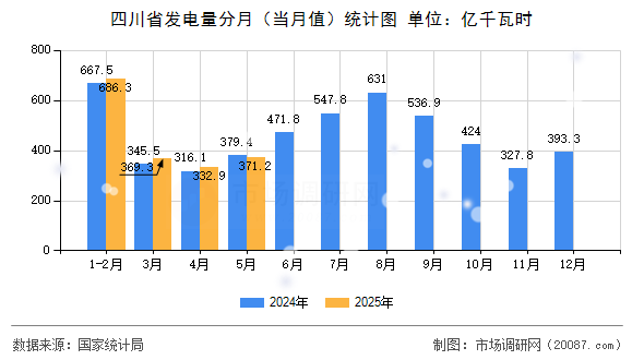 四川省发电量分月（当月值）统计图