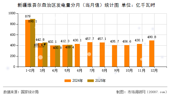 新疆维吾尔自治区发电量分月(当月值)统计图 新疆维吾尔自治区发电量分月(当月值)统计图