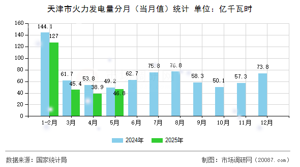 天津市火力发电量分月（当月值）统计