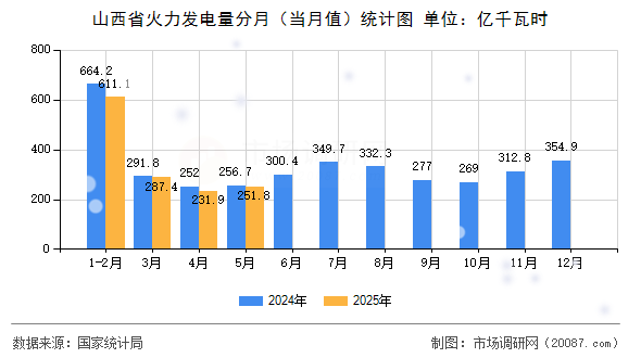 山西省火力发电量分月(当月值)统计图 山西省火力发电量分月(当月值)统计图