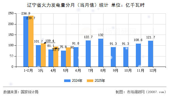 辽宁省火力发电量分月（当月值）统计