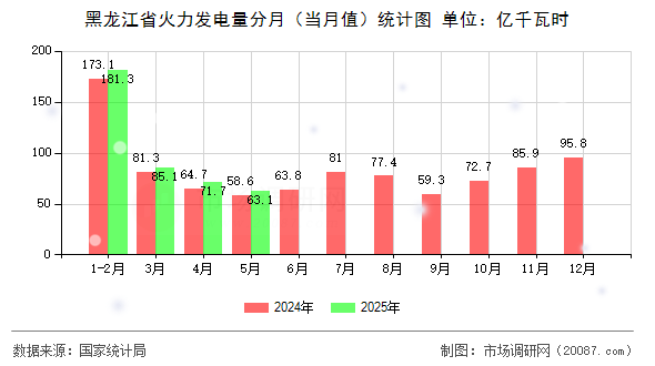 黑龙江省火力发电量分月（当月值）统计图