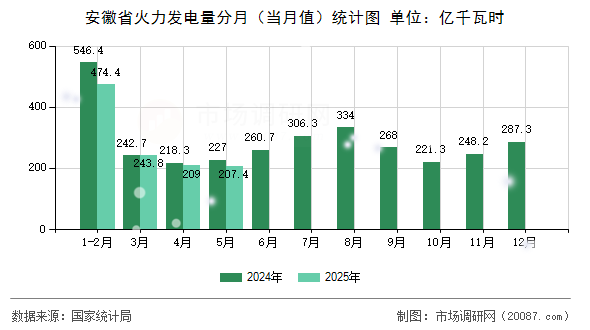 安徽省火力发电量分月（当月值）统计图