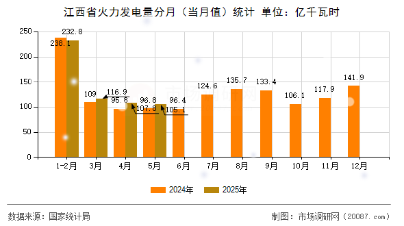 江西省火力发电量分月(当月值)统计 江西省火力发电量分月(当月值)统计