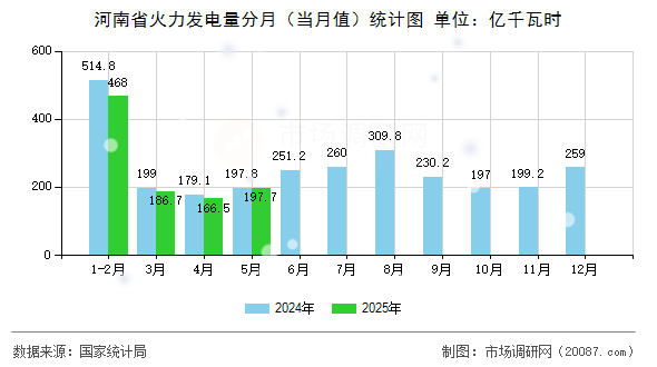 河南省火力发电量分月(当月值)统计图 河南省火力发电量分月(当月值)统计图