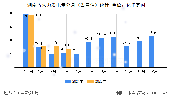 湖南省火力发电量分月（当月值）统计