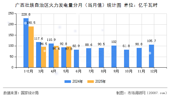 广西壮族自治区火力发电量分月(当月值)统计图 广西壮族自治区火力发电量分月(当月值)统计图