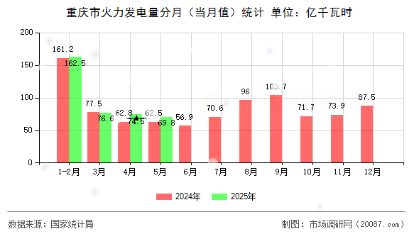 重庆市火力发电量分月（当月值）统计