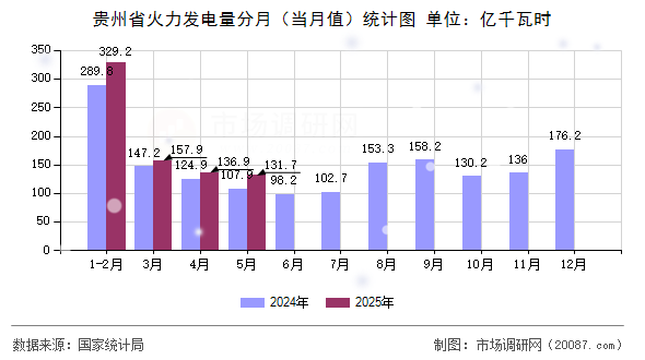 贵州省火力发电量分月（当月值）统计图