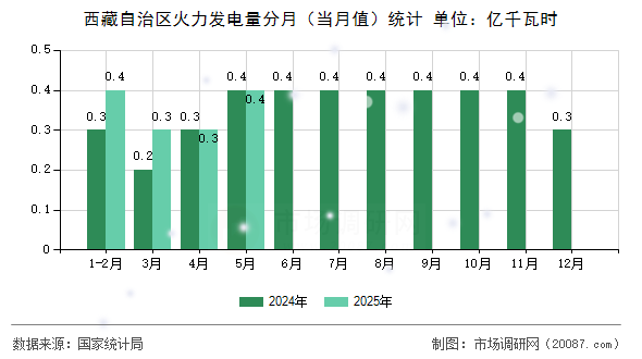 西藏自治区火力发电量分月(当月值)统计 西藏自治区火力发电量分月(当月值)统计