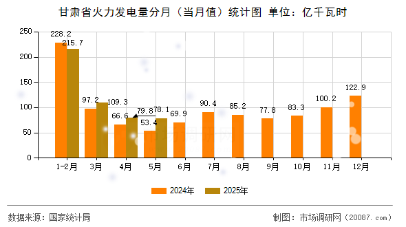 甘肃省火力发电量分月(当月值)统计图 甘肃省火力发电量分月(当月值)统计图