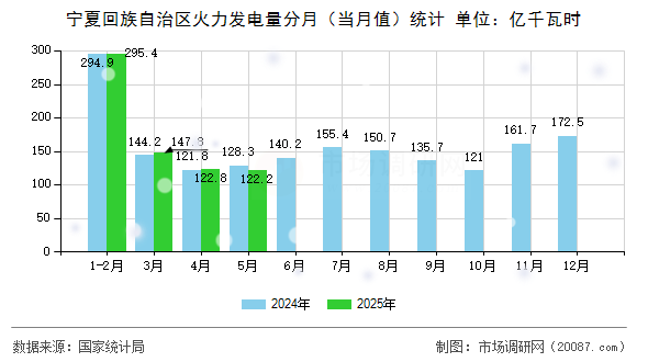 宁夏回族自治区火力发电量分月(当月值)统计 宁夏回族自治区火力发电量分月(当月值)统计