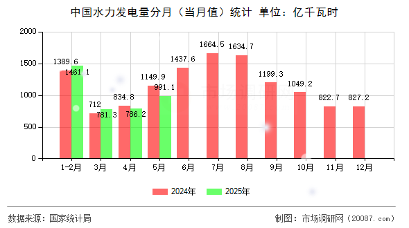 中国水力发电量分月(当月值)统计 中国水力发电量分月(当月值)统计