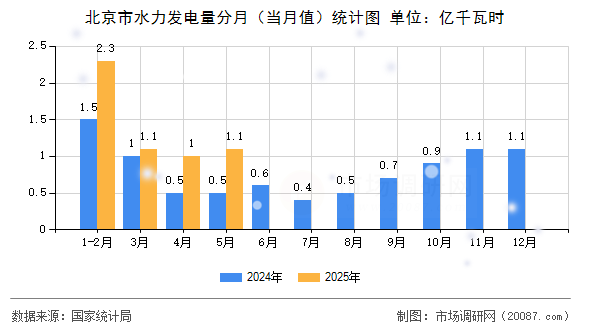 北京市水力发电量分月(当月值)统计图 北京市水力发电量分月(当月值)统计图