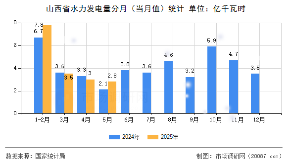 山西省水力发电量分月(当月值)统计 山西省水力发电量分月(当月值)统计