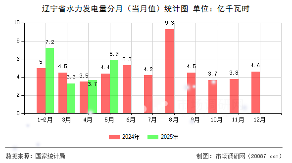 辽宁省水力发电量分月（当月值）统计图