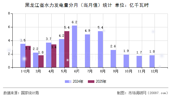 黑龙江省水力发电量分月(当月值)统计 黑龙江省水力发电量分月(当月值)统计