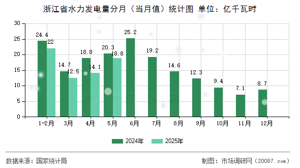 浙江省水力发电量分月(当月值)统计图 浙江省水力发电量分月(当月值)统计图