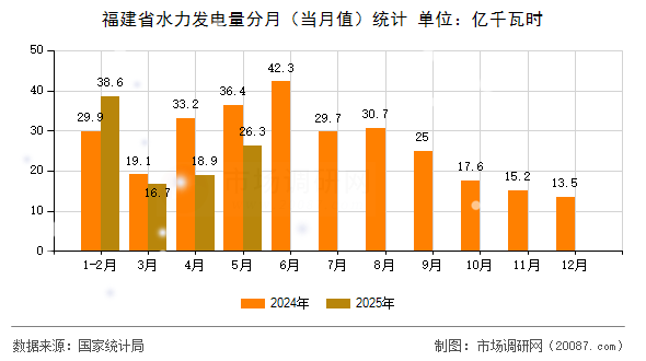 福建省水力发电量分月（当月值）统计