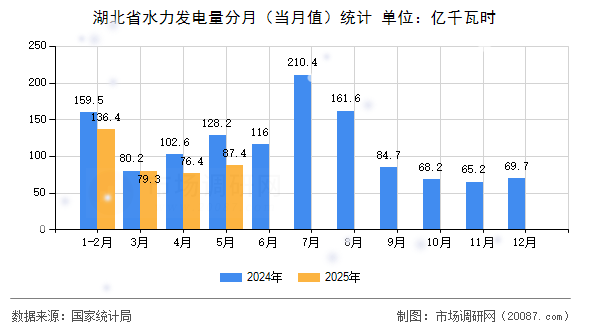 湖北省水力发电量分月(当月值)统计 湖北省水力发电量分月(当月值)统计