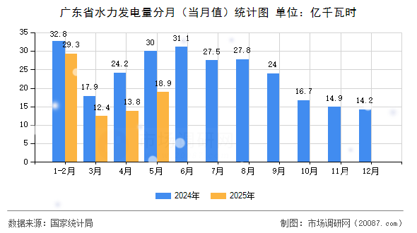 广东省水力发电量分月（当月值）统计图