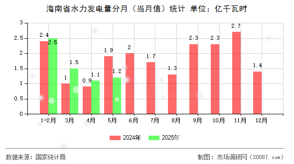 海南省水力发电量分月(当月值)统计 海南省水力发电量分月(当月值)统计