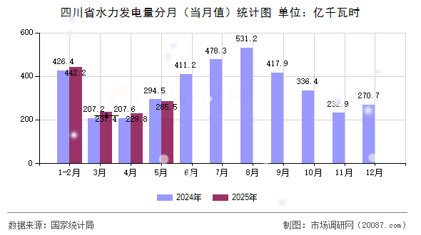 四川省水力发电量分月（当月值）统计图