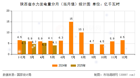 陕西省水力发电量分月(当月值)统计图 陕西省水力发电量分月(当月值)统计图