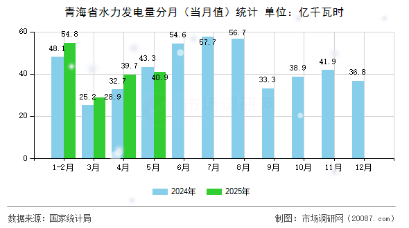 青海省水力发电量分月(当月值)统计 青海省水力发电量分月(当月值)统计