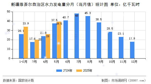 新疆维吾尔自治区水力发电量分月（当月值）统计图