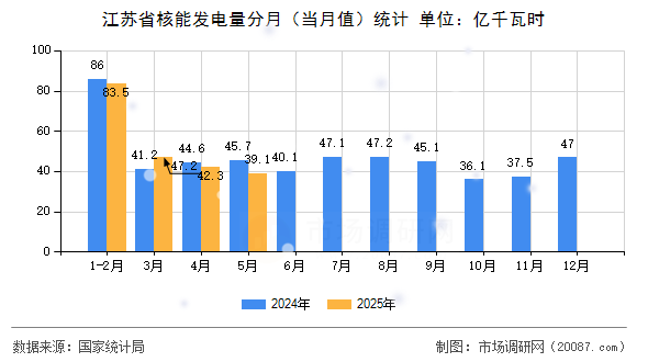 江苏省核能发电量分月（当月值）统计